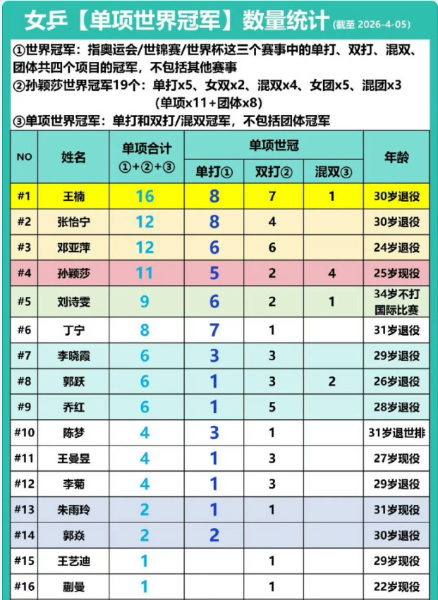 世界杯官方入口更新-WTT认证巨星！孙颖莎又登热搜第一：25岁19个世界冠军冲击大满贯|世界杯|世乒赛|世界乒乓球团体锦标赛|桥本帆乃香|张本美和_新浪体育_新浪新闻