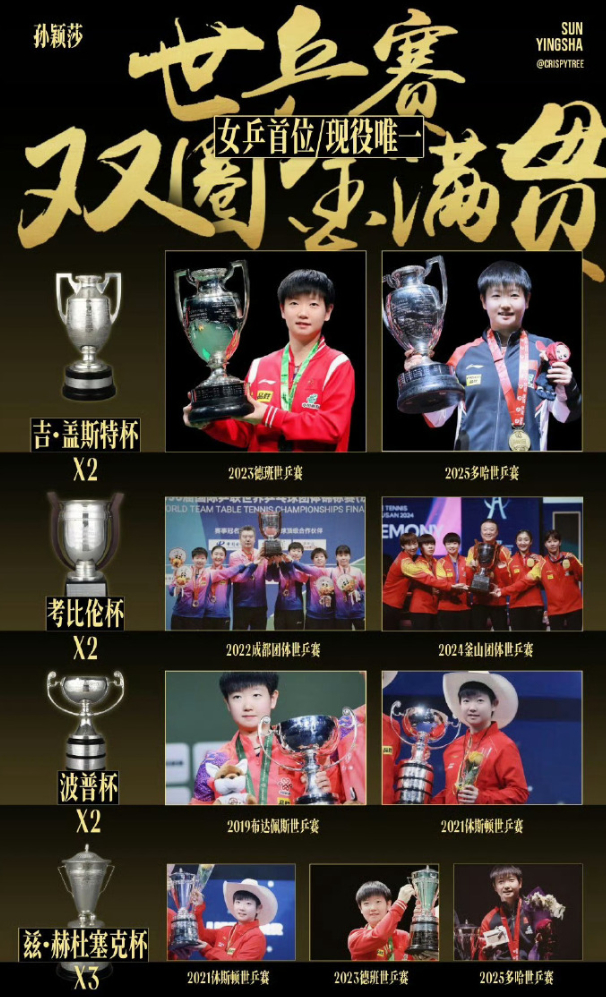 世界杯官方入口更新-WTT认证巨星！孙颖莎又登热搜第一：25岁19个世界冠军冲击大满贯|世界杯|世乒赛|世界乒乓球团体锦标赛|桥本帆乃香|张本美和_新浪体育_新浪新闻